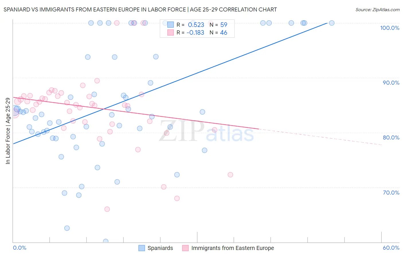 Spaniard vs Immigrants from Eastern Europe In Labor Force | Age 25-29