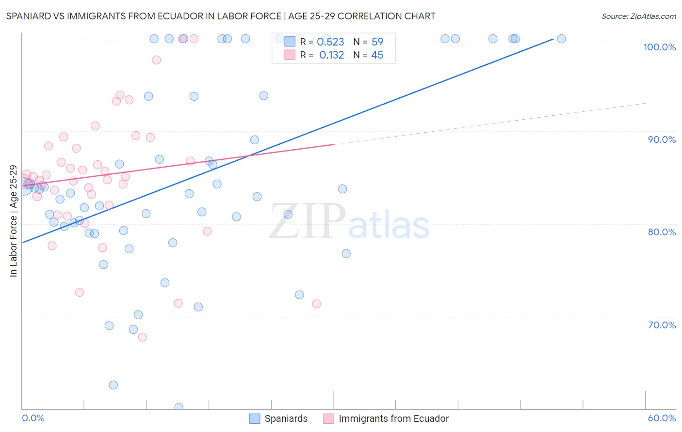 Spaniard vs Immigrants from Ecuador In Labor Force | Age 25-29