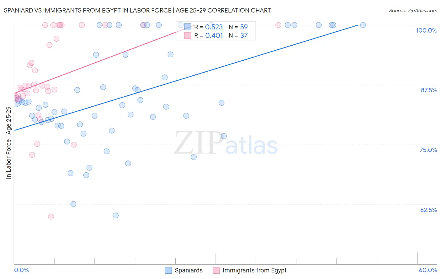 Spaniard vs Immigrants from Egypt In Labor Force | Age 25-29