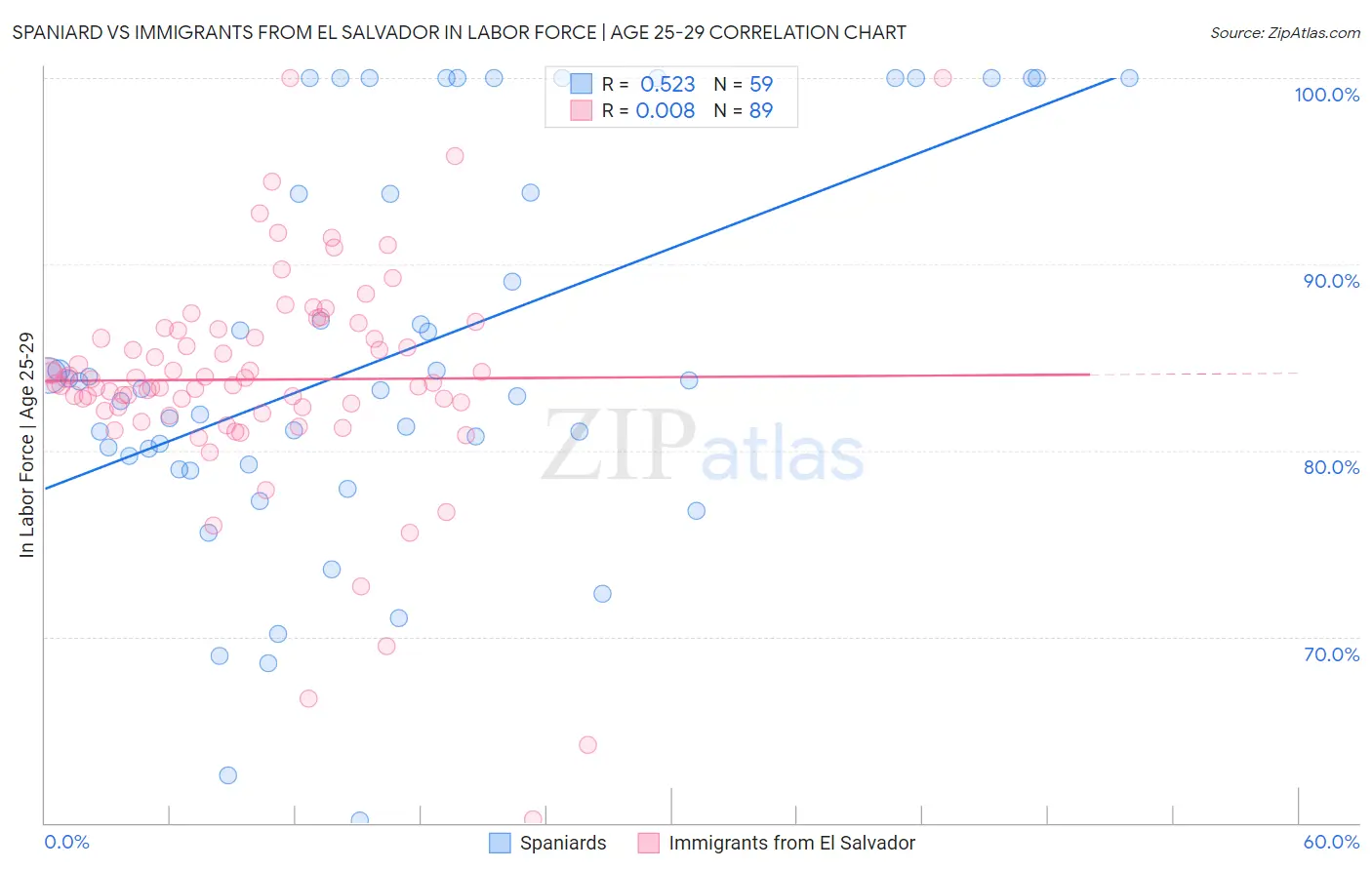 Spaniard vs Immigrants from El Salvador In Labor Force | Age 25-29