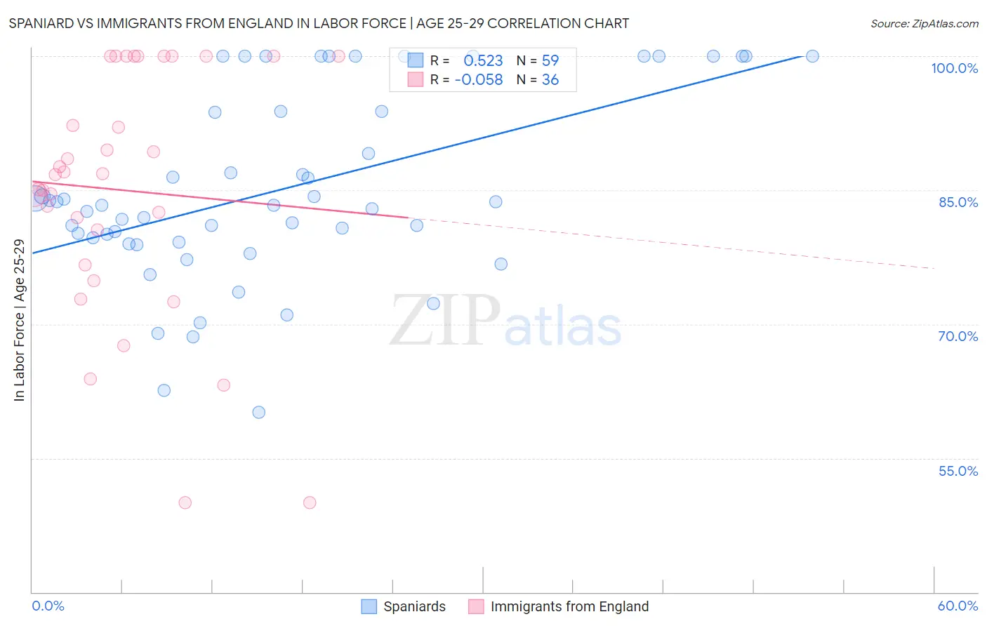 Spaniard vs Immigrants from England In Labor Force | Age 25-29