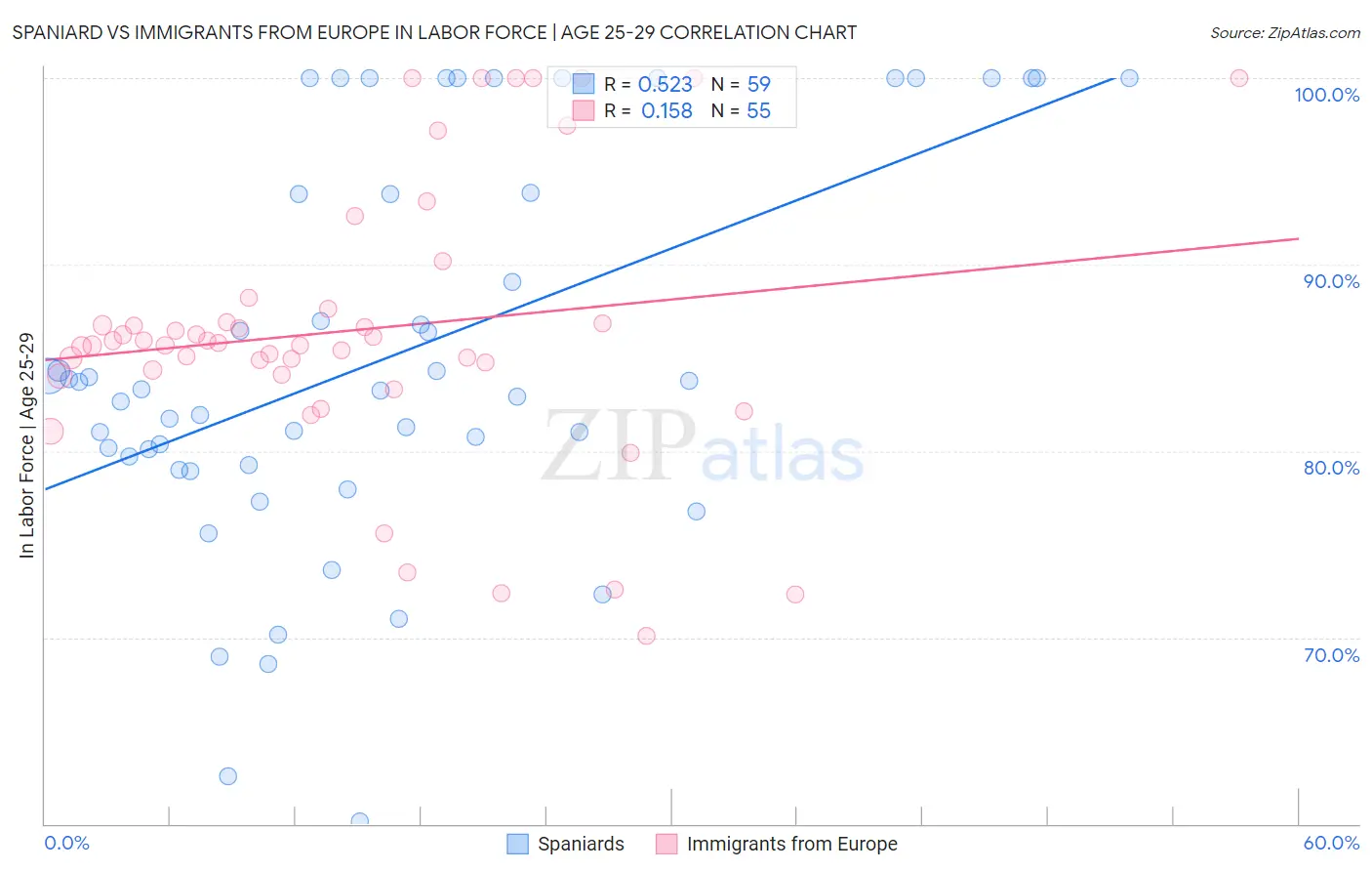 Spaniard vs Immigrants from Europe In Labor Force | Age 25-29