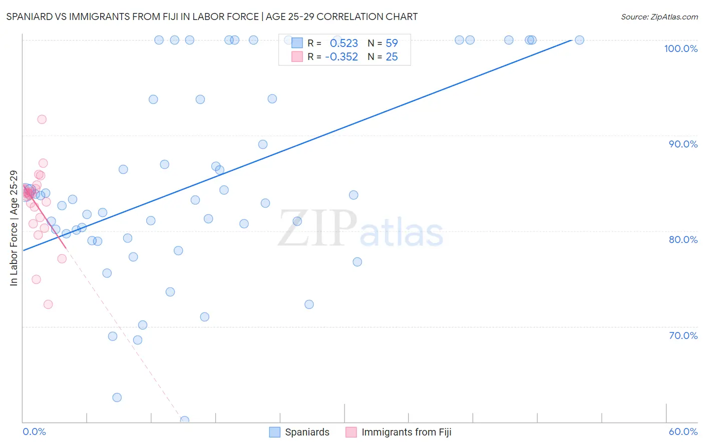 Spaniard vs Immigrants from Fiji In Labor Force | Age 25-29