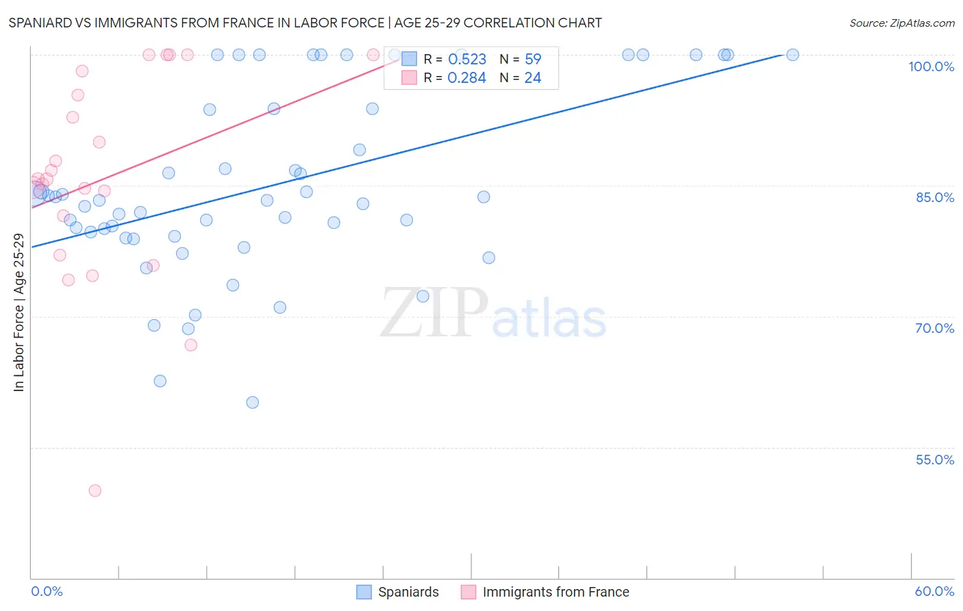 Spaniard vs Immigrants from France In Labor Force | Age 25-29