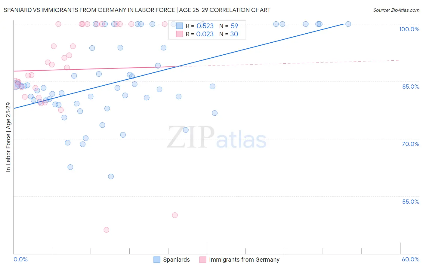 Spaniard vs Immigrants from Germany In Labor Force | Age 25-29