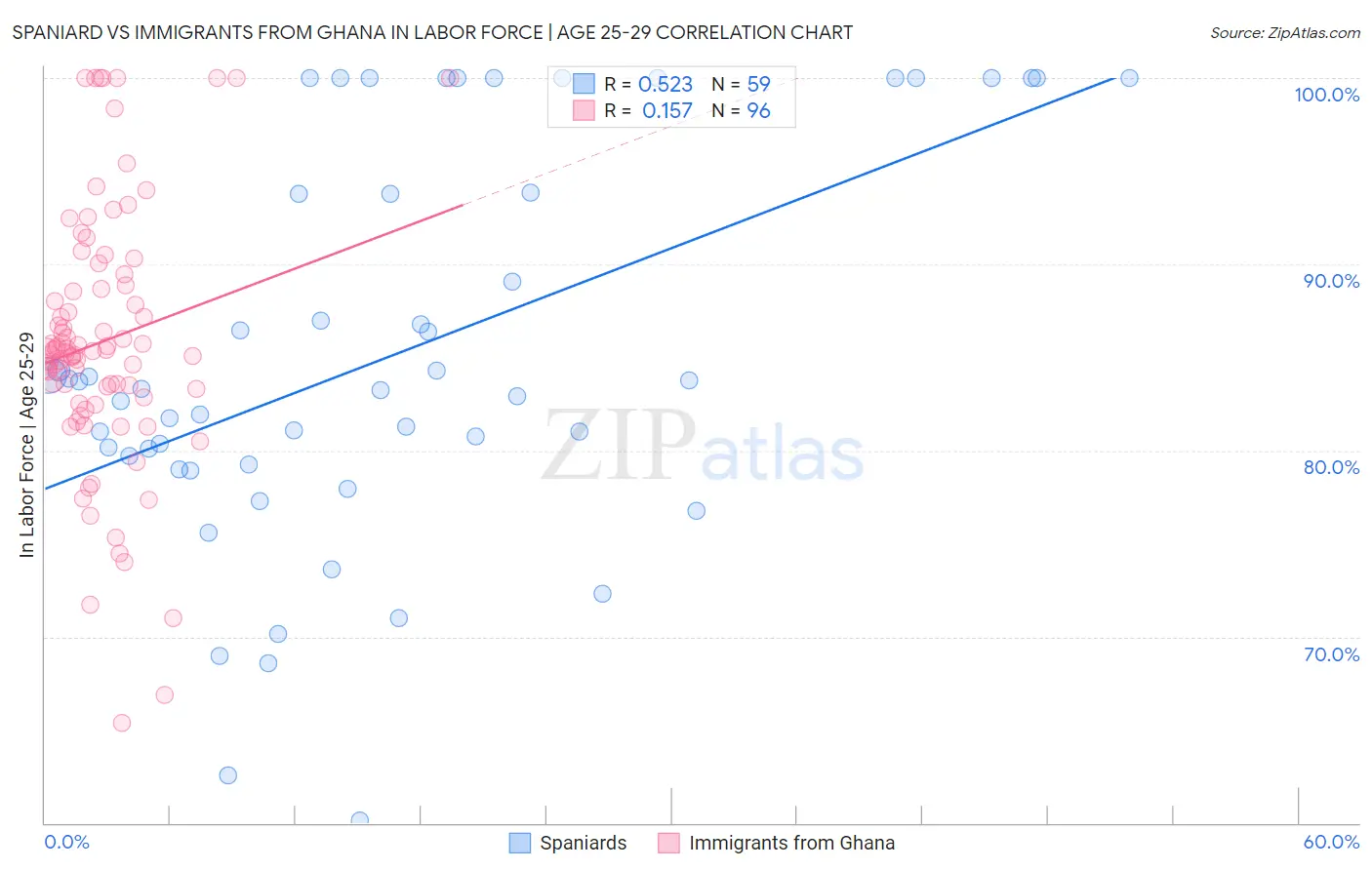 Spaniard vs Immigrants from Ghana In Labor Force | Age 25-29