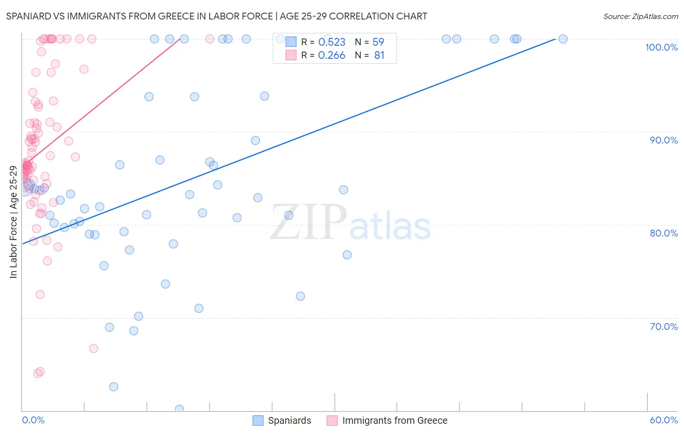 Spaniard vs Immigrants from Greece In Labor Force | Age 25-29