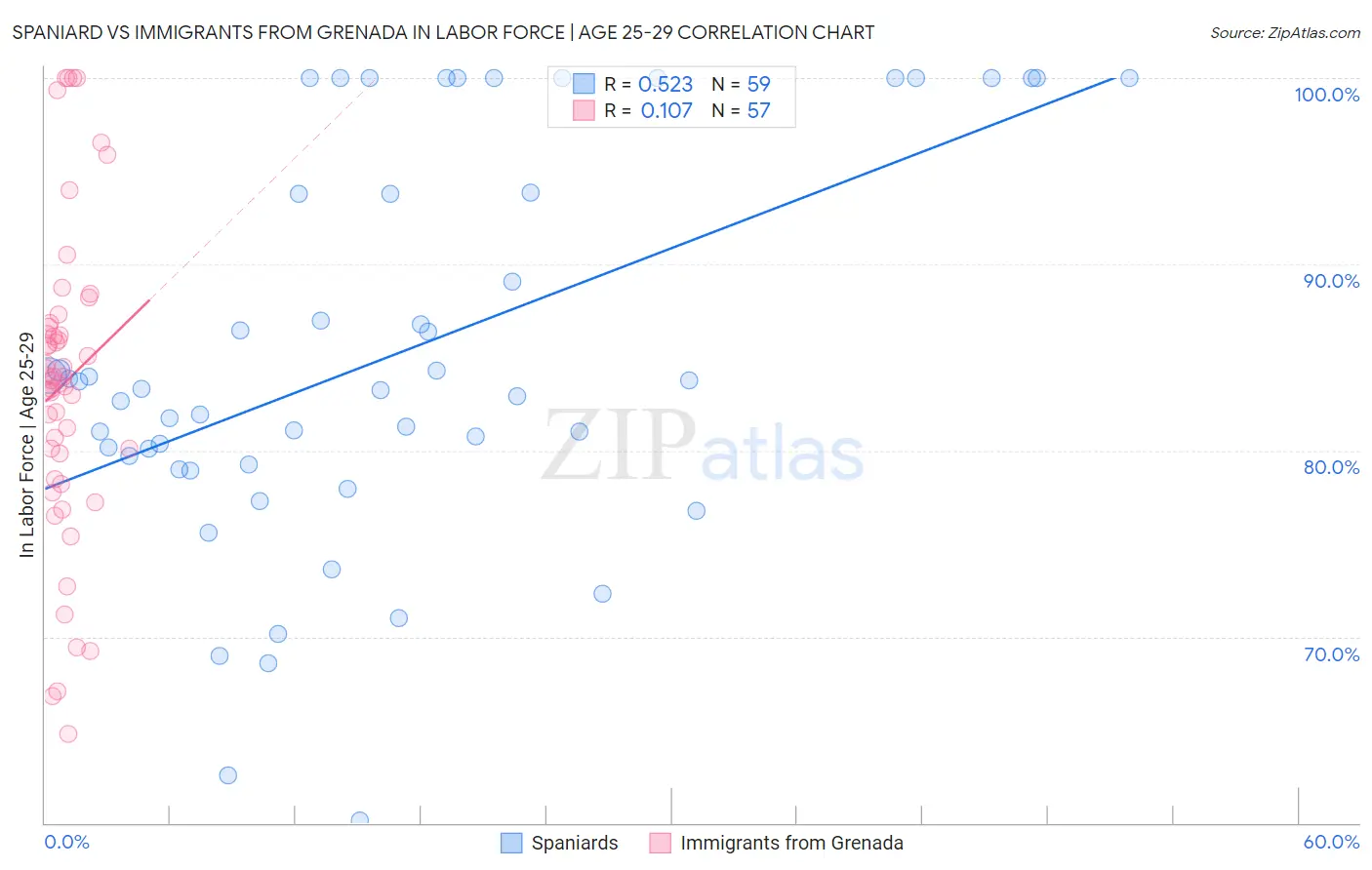 Spaniard vs Immigrants from Grenada In Labor Force | Age 25-29