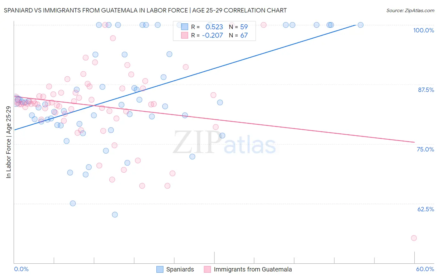 Spaniard vs Immigrants from Guatemala In Labor Force | Age 25-29