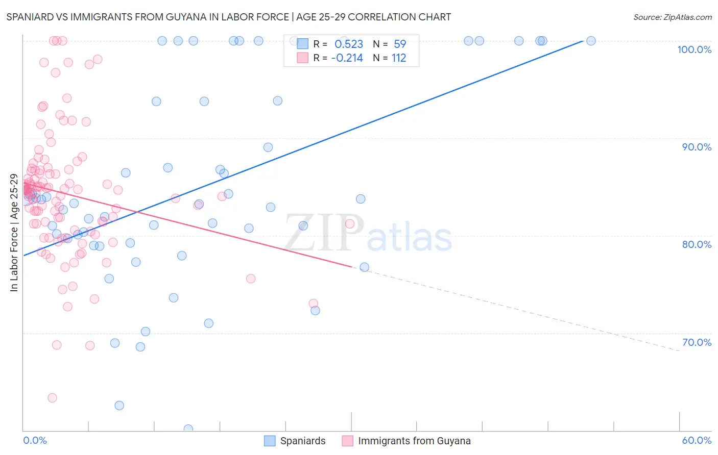 Spaniard vs Immigrants from Guyana In Labor Force | Age 25-29