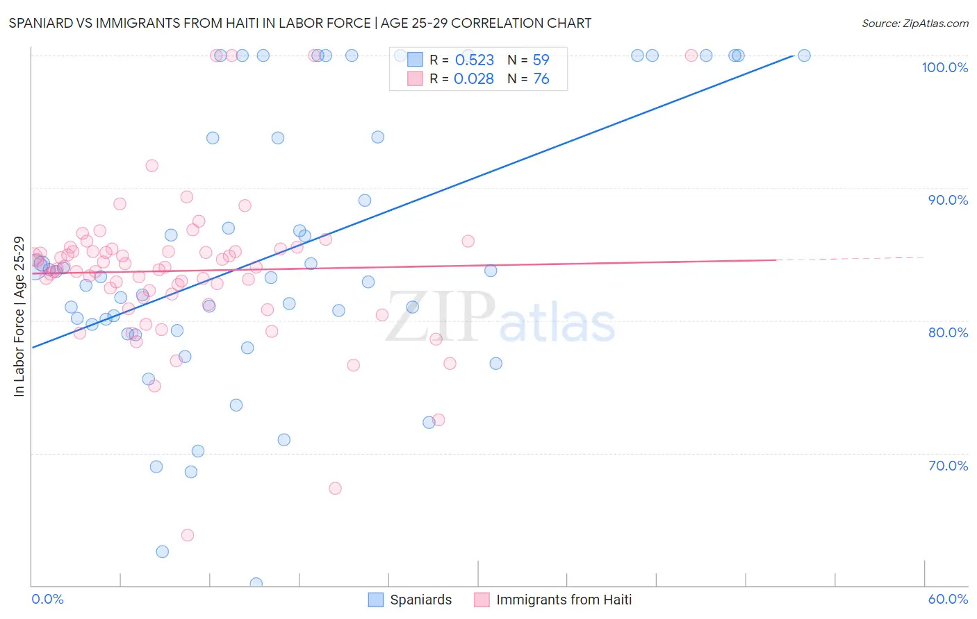 Spaniard vs Immigrants from Haiti In Labor Force | Age 25-29