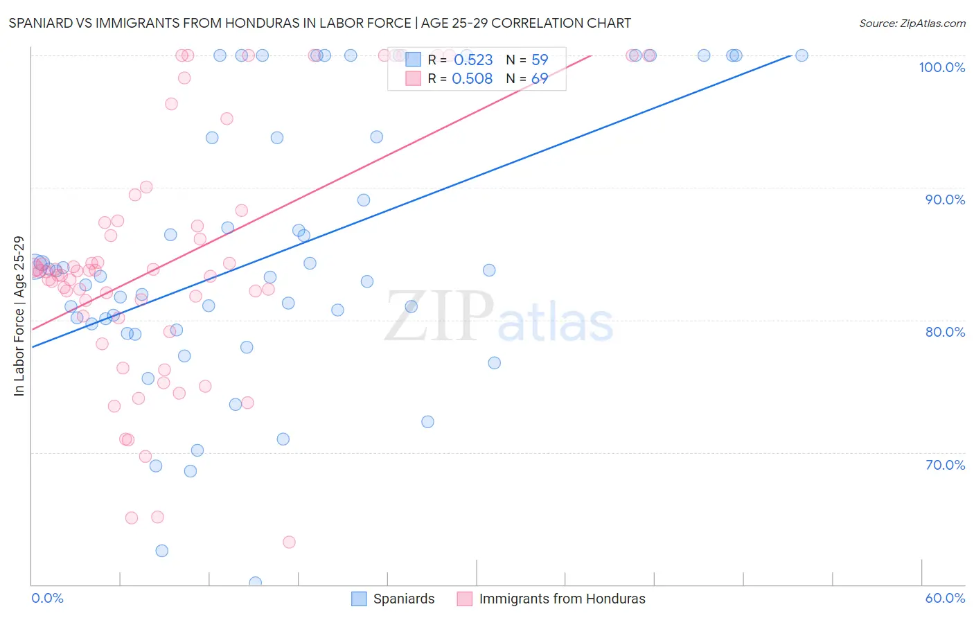 Spaniard vs Immigrants from Honduras In Labor Force | Age 25-29