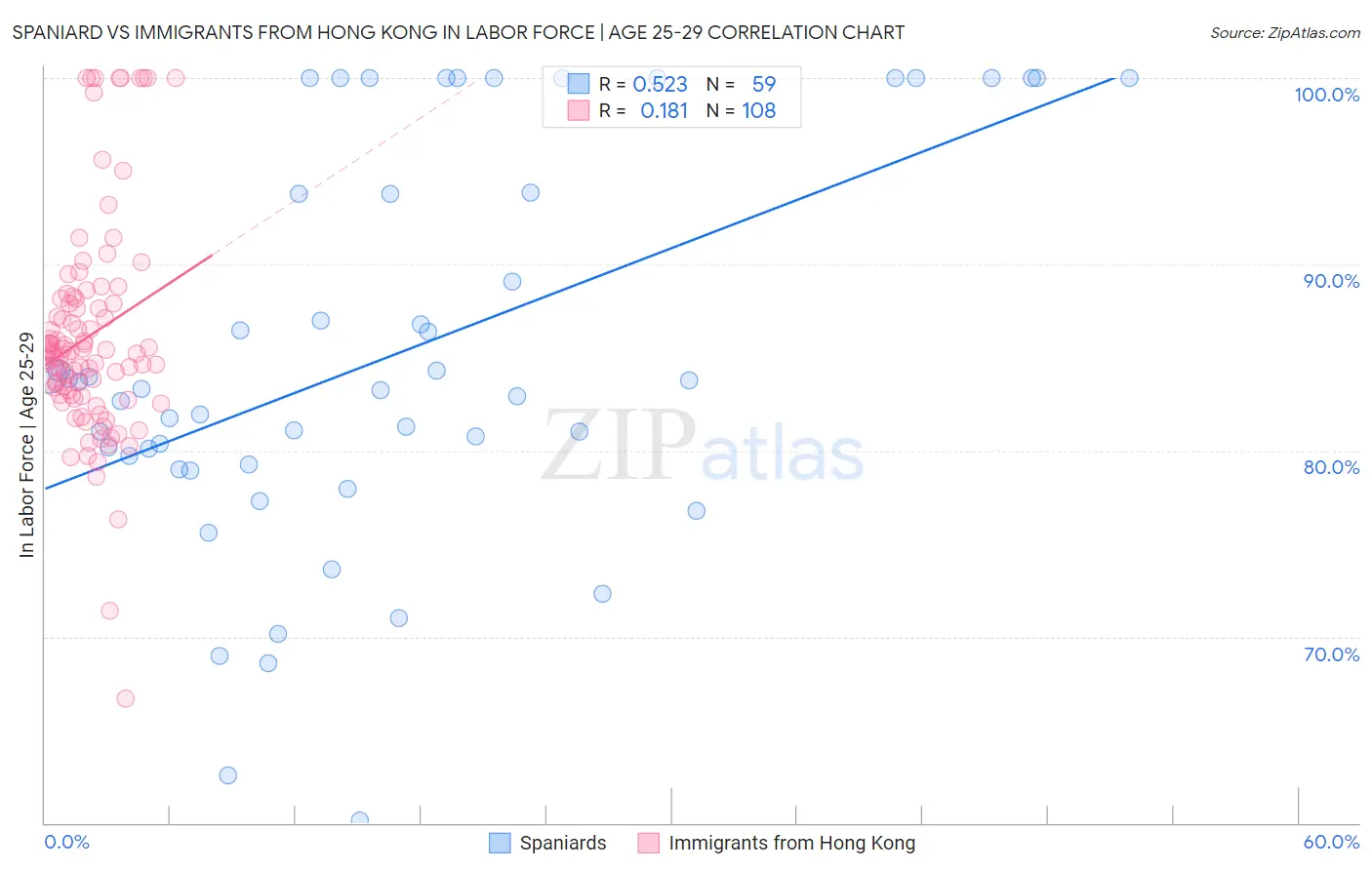 Spaniard vs Immigrants from Hong Kong In Labor Force | Age 25-29