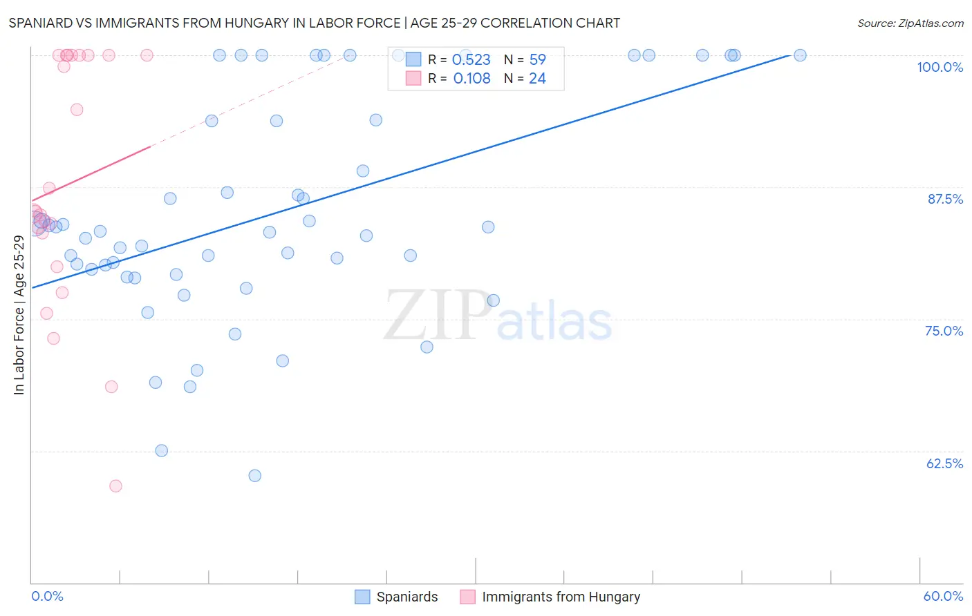 Spaniard vs Immigrants from Hungary In Labor Force | Age 25-29