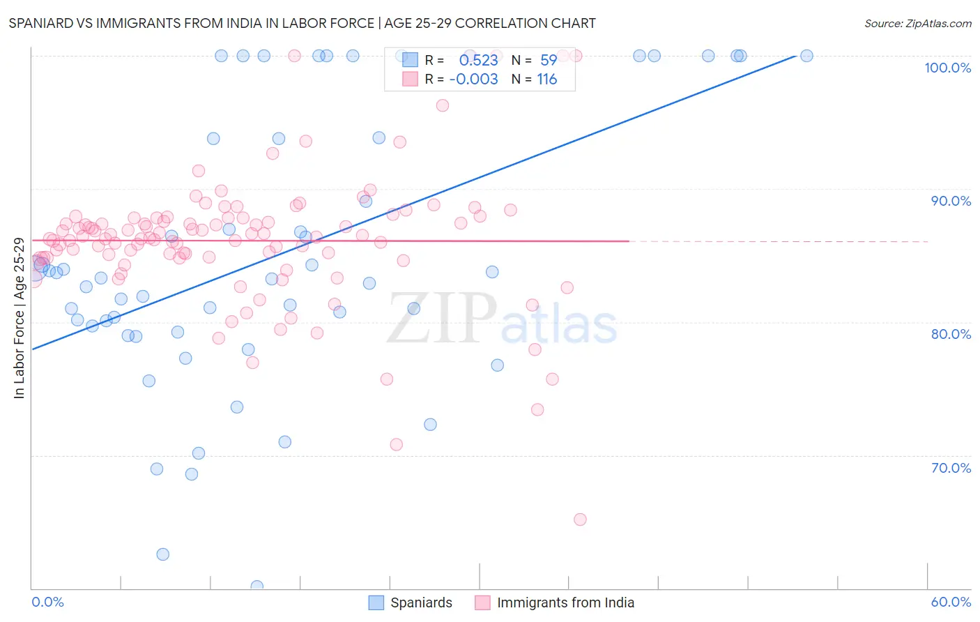 Spaniard vs Immigrants from India In Labor Force | Age 25-29