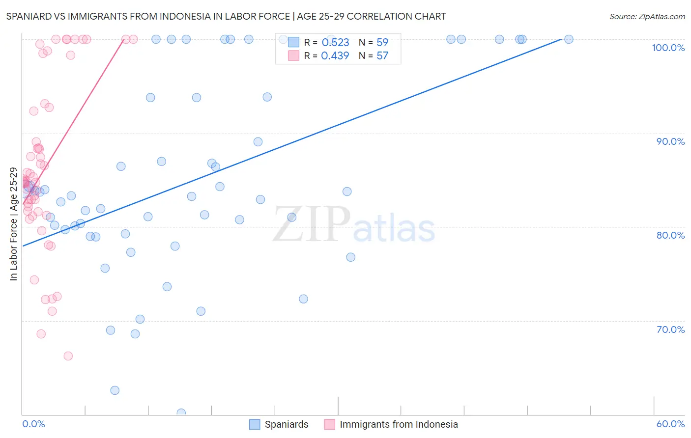 Spaniard vs Immigrants from Indonesia In Labor Force | Age 25-29