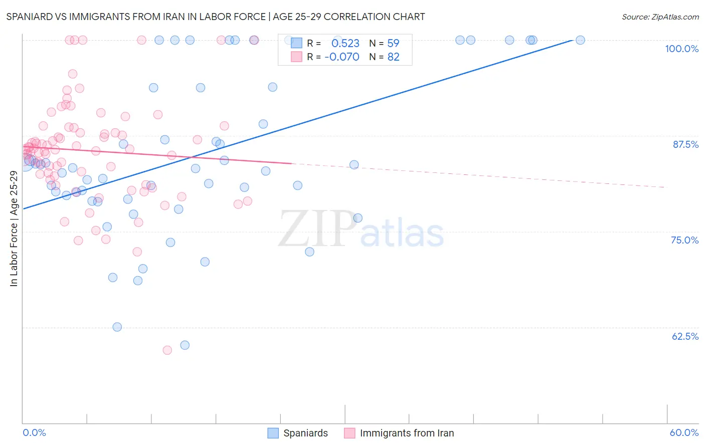 Spaniard vs Immigrants from Iran In Labor Force | Age 25-29