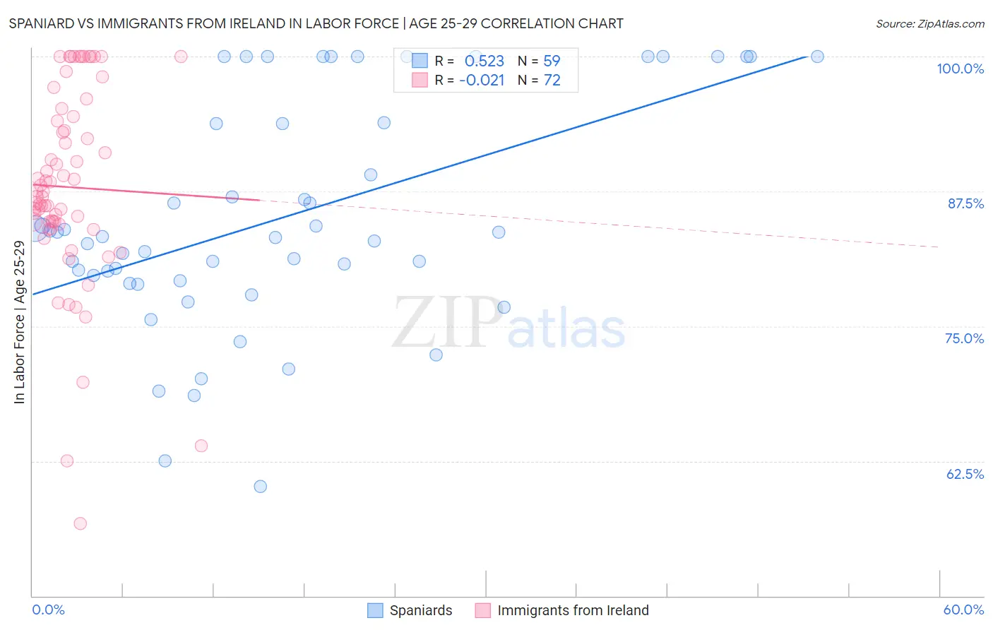 Spaniard vs Immigrants from Ireland In Labor Force | Age 25-29