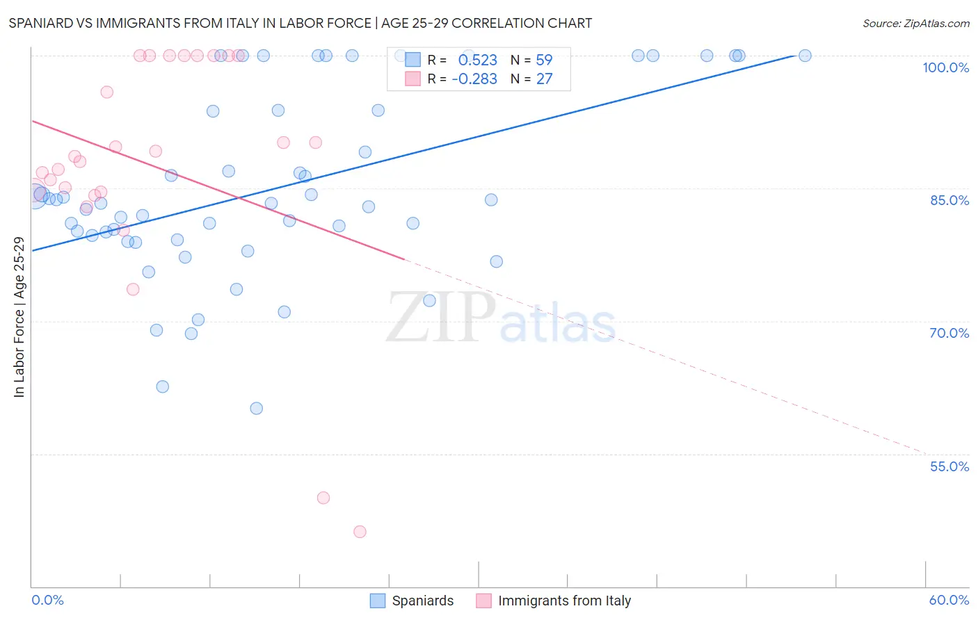 Spaniard vs Immigrants from Italy In Labor Force | Age 25-29