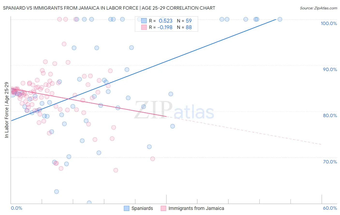 Spaniard vs Immigrants from Jamaica In Labor Force | Age 25-29