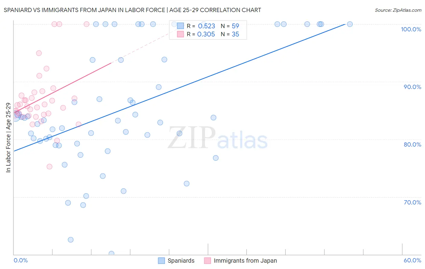 Spaniard vs Immigrants from Japan In Labor Force | Age 25-29