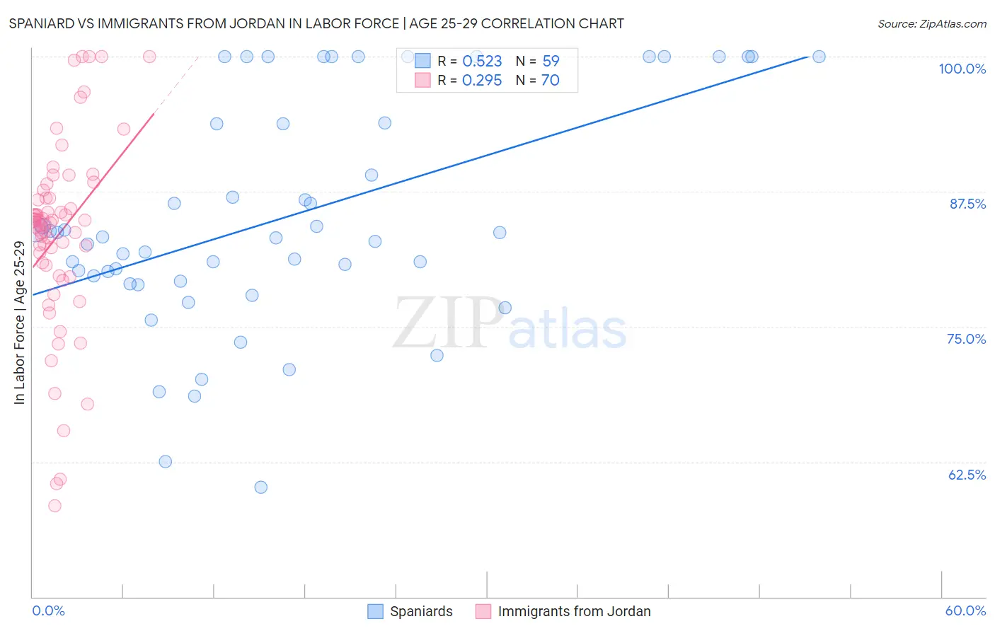 Spaniard vs Immigrants from Jordan In Labor Force | Age 25-29