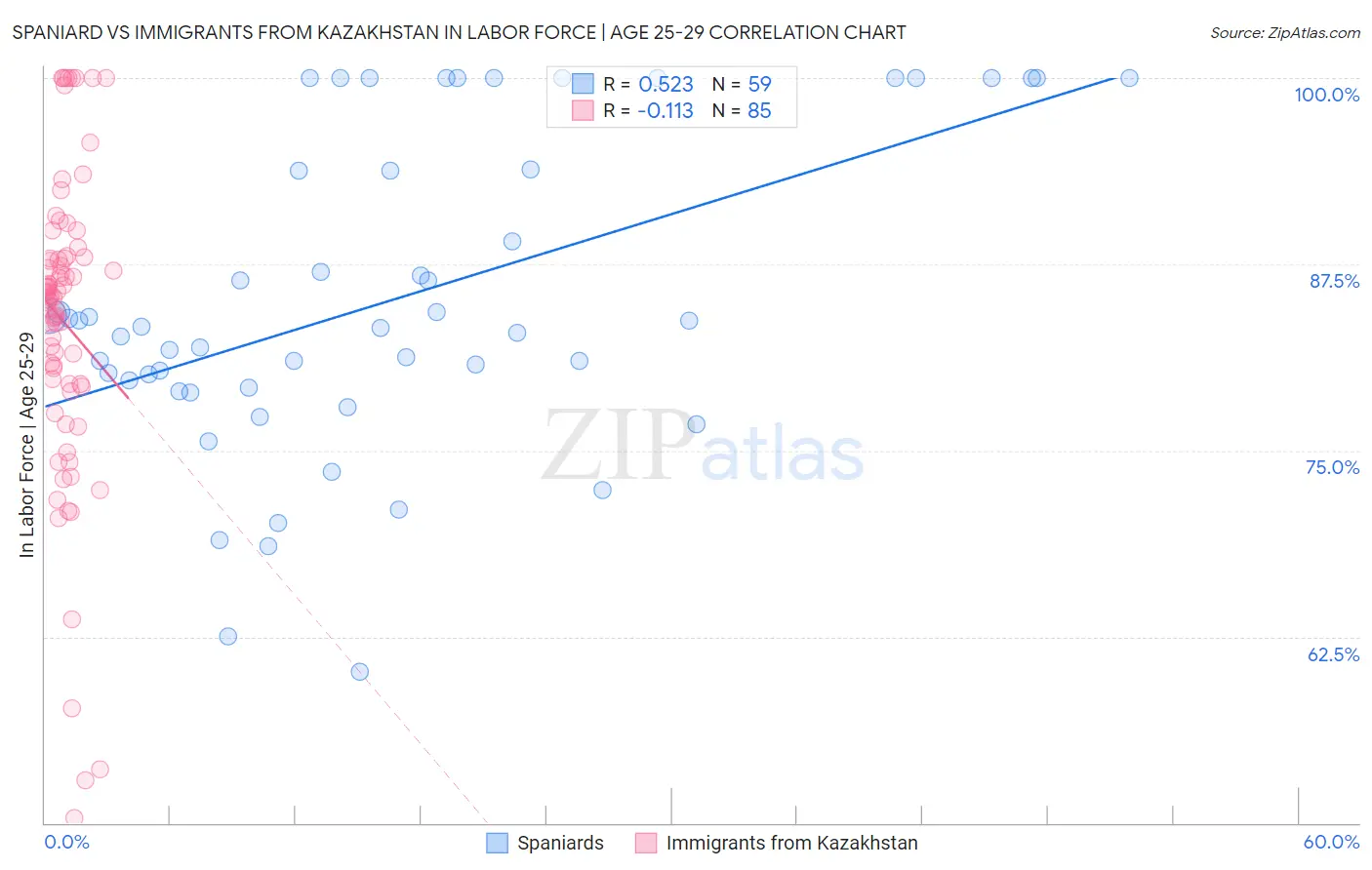 Spaniard vs Immigrants from Kazakhstan In Labor Force | Age 25-29