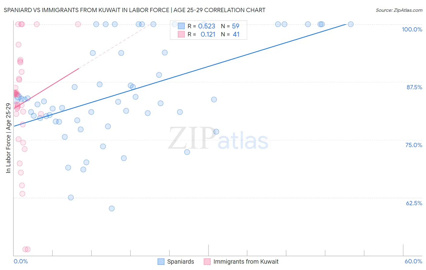 Spaniard vs Immigrants from Kuwait In Labor Force | Age 25-29