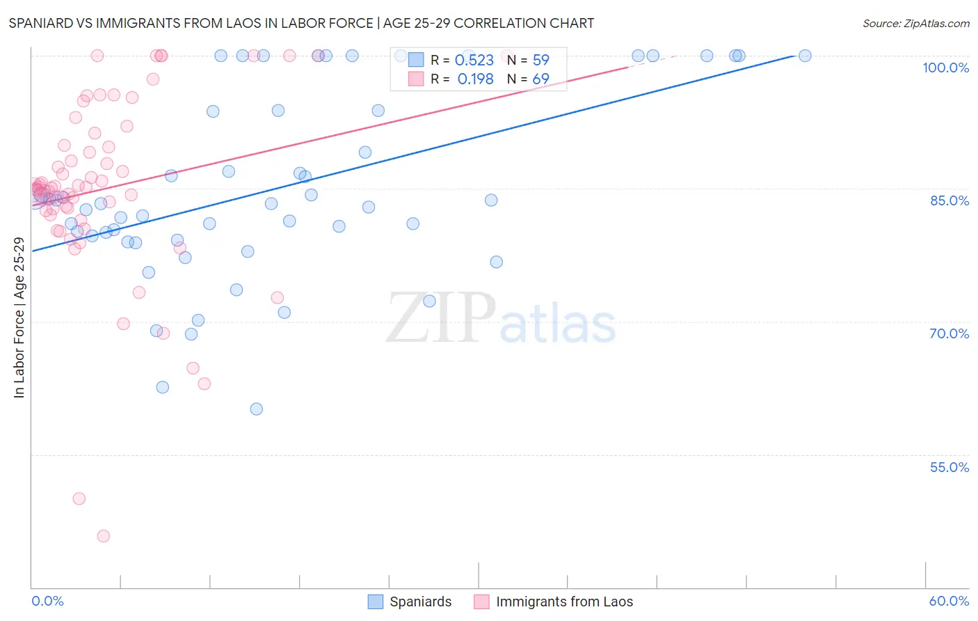 Spaniard vs Immigrants from Laos In Labor Force | Age 25-29