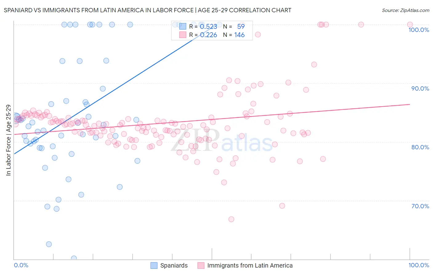 Spaniard vs Immigrants from Latin America In Labor Force | Age 25-29