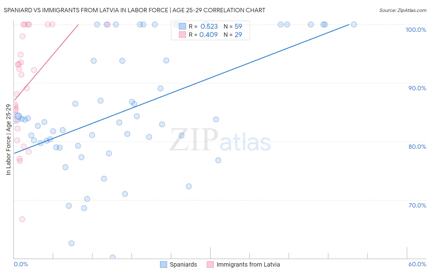 Spaniard vs Immigrants from Latvia In Labor Force | Age 25-29