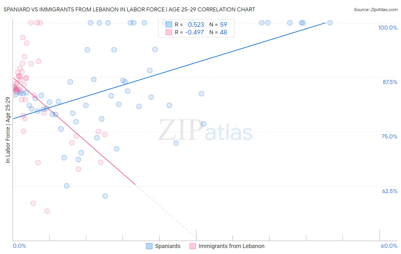 Spaniard vs Immigrants from Lebanon In Labor Force | Age 25-29