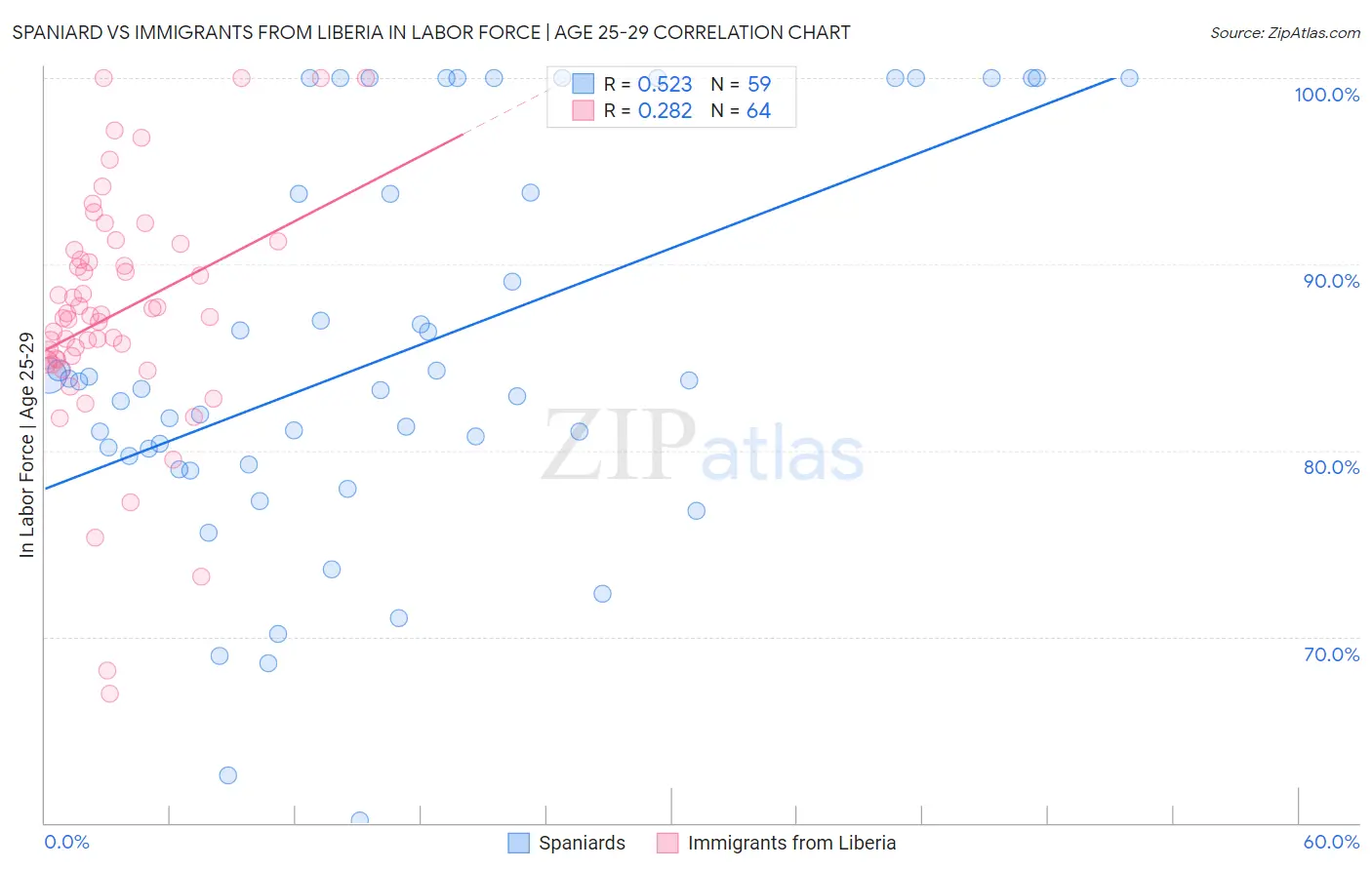 Spaniard vs Immigrants from Liberia In Labor Force | Age 25-29