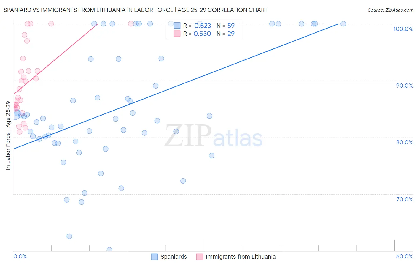 Spaniard vs Immigrants from Lithuania In Labor Force | Age 25-29