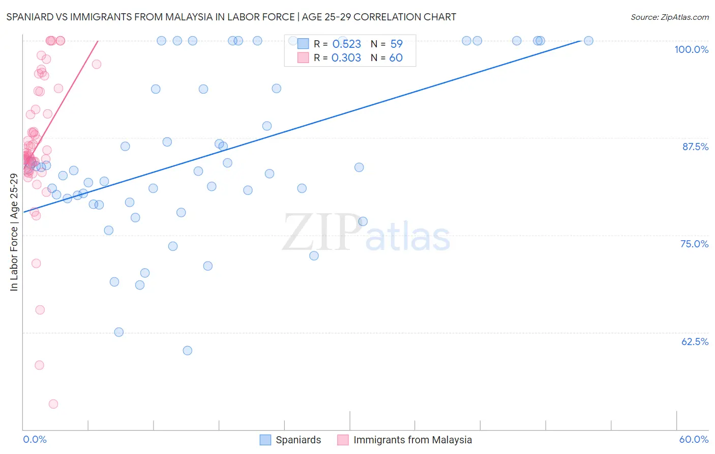 Spaniard vs Immigrants from Malaysia In Labor Force | Age 25-29