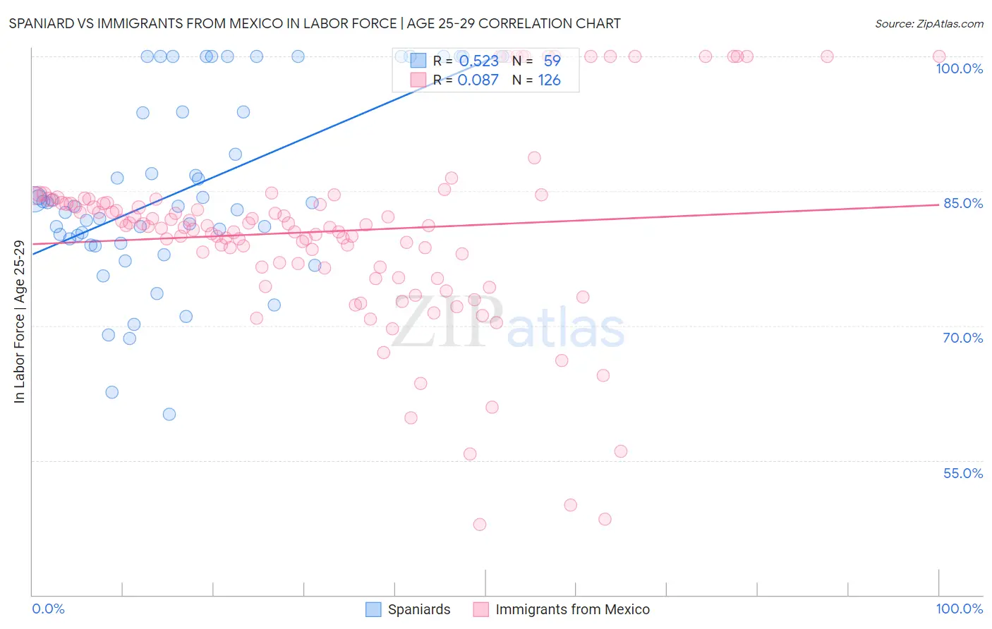 Spaniard vs Immigrants from Mexico In Labor Force | Age 25-29