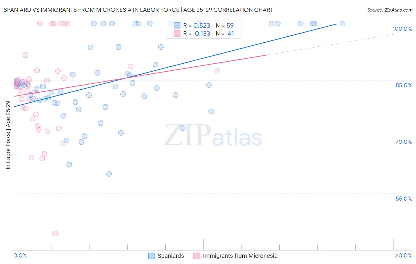 Spaniard vs Immigrants from Micronesia In Labor Force | Age 25-29