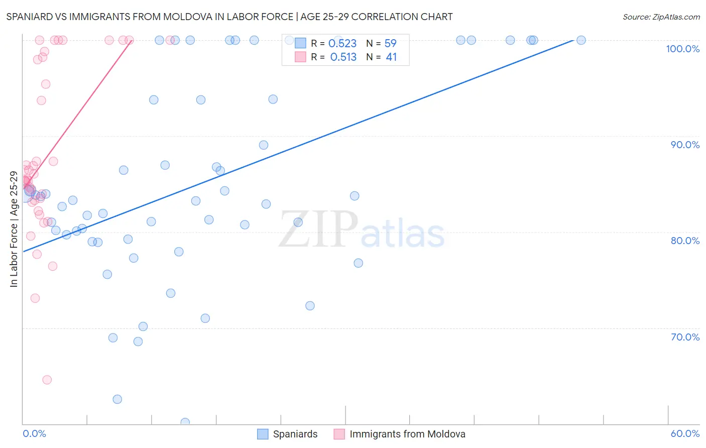 Spaniard vs Immigrants from Moldova In Labor Force | Age 25-29