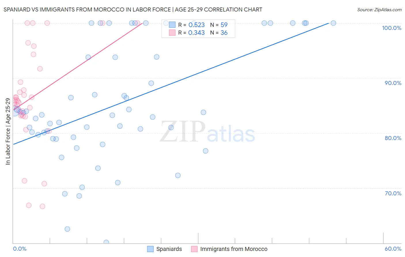 Spaniard vs Immigrants from Morocco In Labor Force | Age 25-29