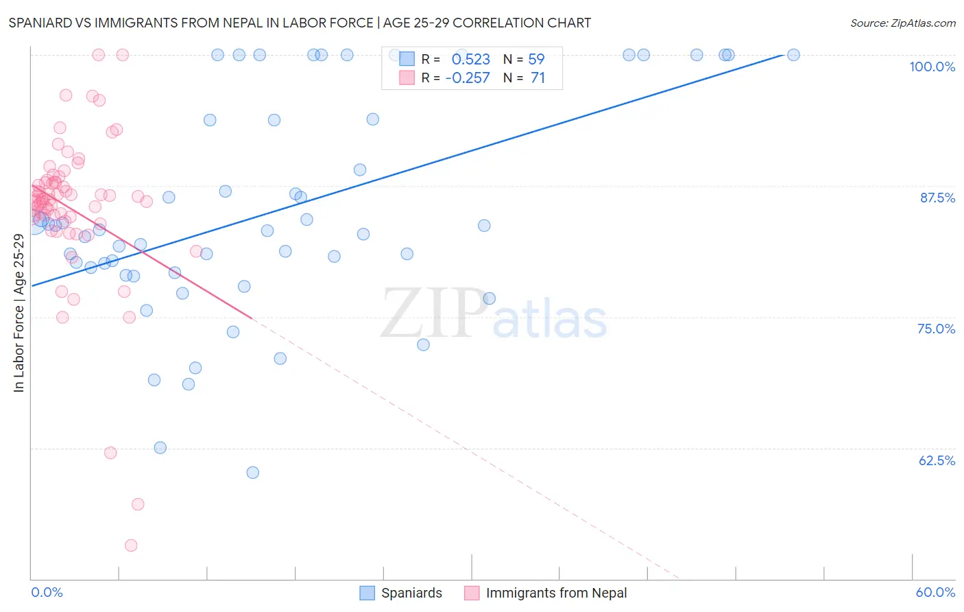 Spaniard vs Immigrants from Nepal In Labor Force | Age 25-29