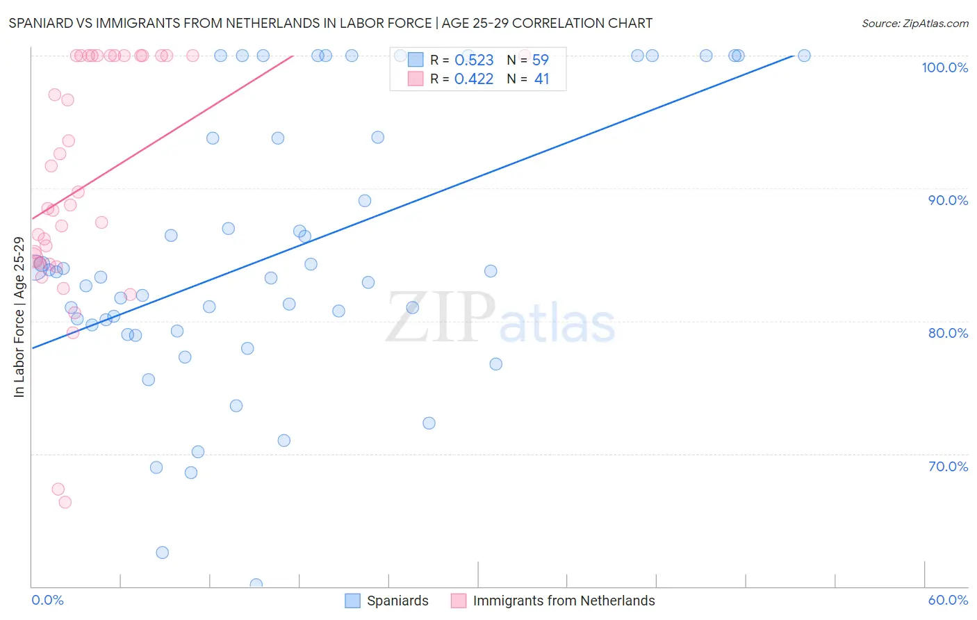 Spaniard vs Immigrants from Netherlands In Labor Force | Age 25-29