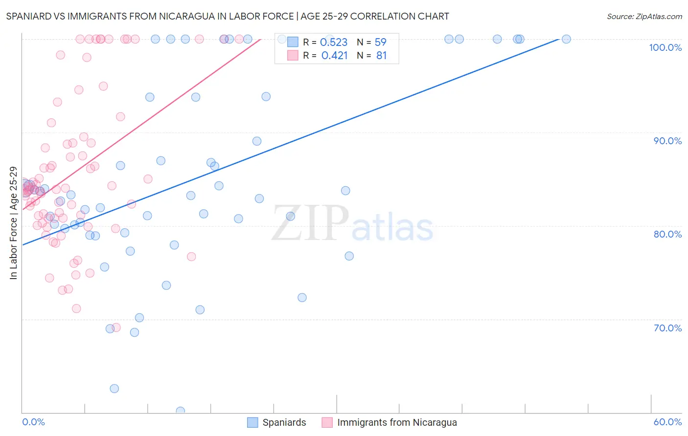 Spaniard vs Immigrants from Nicaragua In Labor Force | Age 25-29