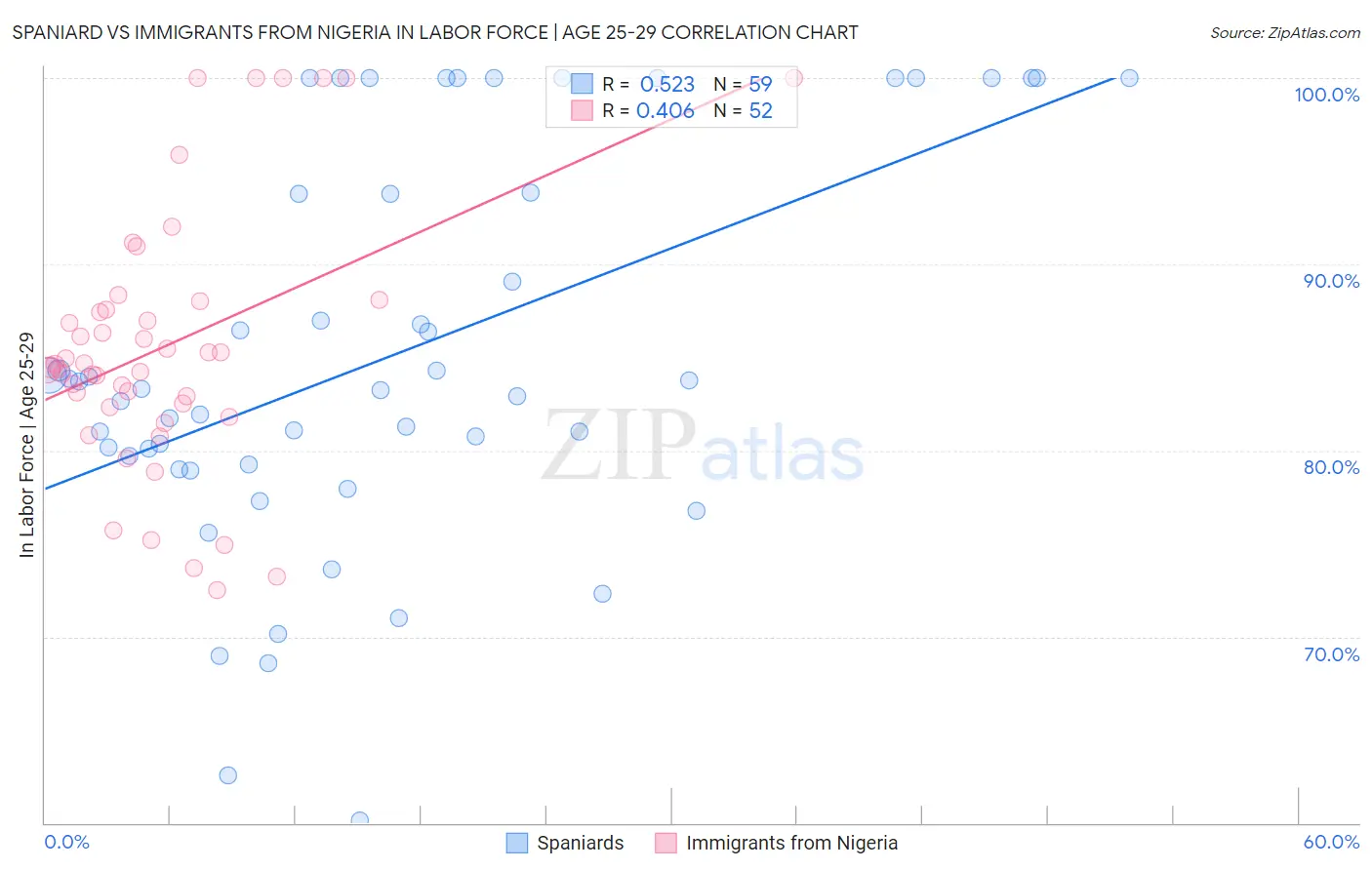 Spaniard vs Immigrants from Nigeria In Labor Force | Age 25-29