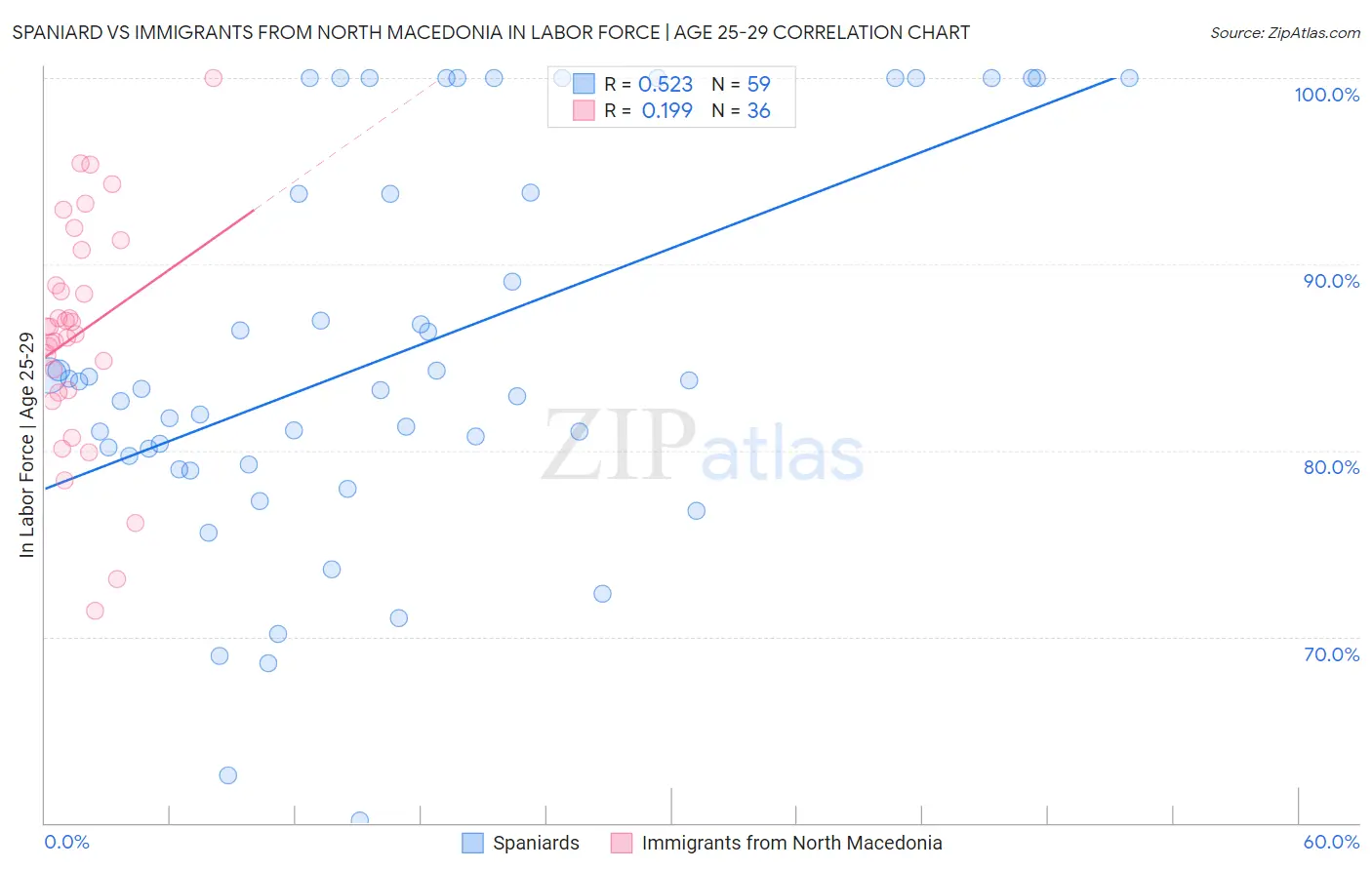 Spaniard vs Immigrants from North Macedonia In Labor Force | Age 25-29