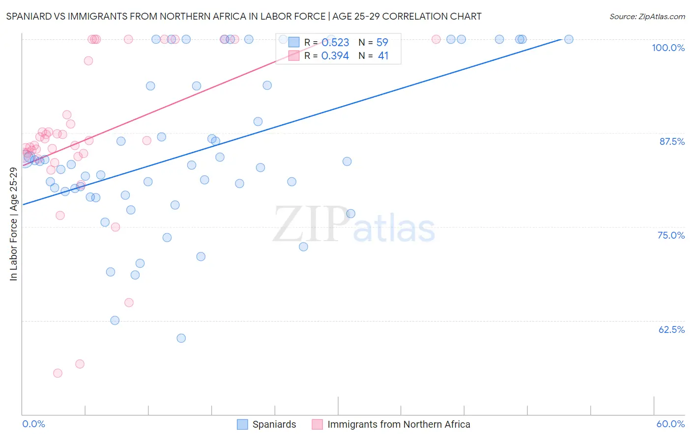 Spaniard vs Immigrants from Northern Africa In Labor Force | Age 25-29