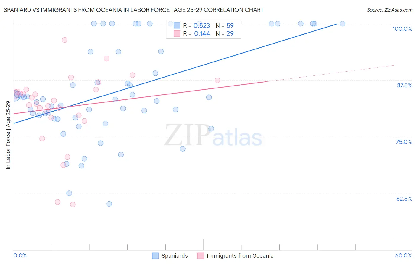 Spaniard vs Immigrants from Oceania In Labor Force | Age 25-29