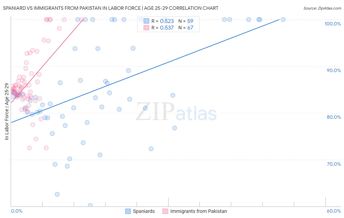 Spaniard vs Immigrants from Pakistan In Labor Force | Age 25-29
