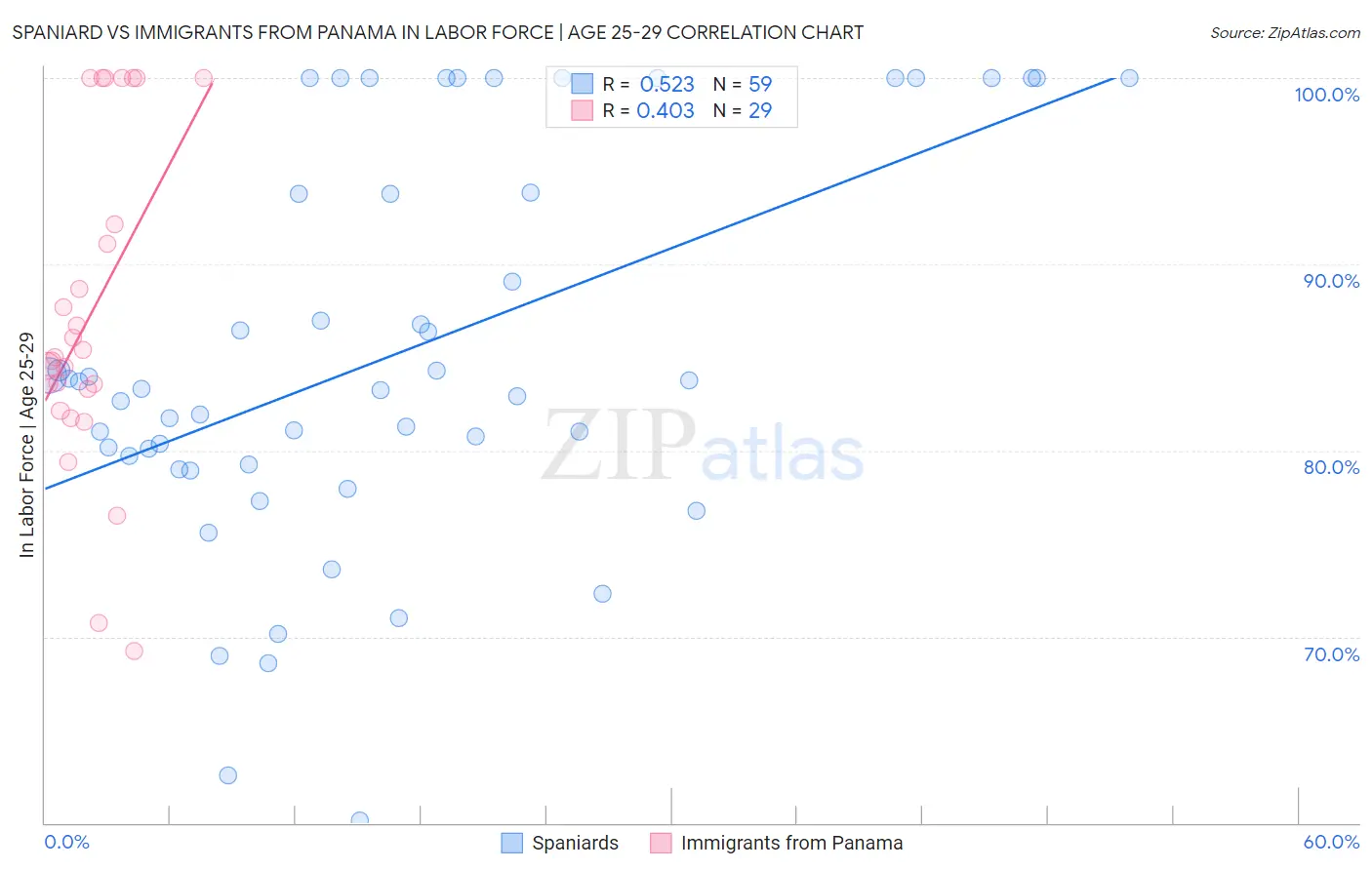 Spaniard vs Immigrants from Panama In Labor Force | Age 25-29