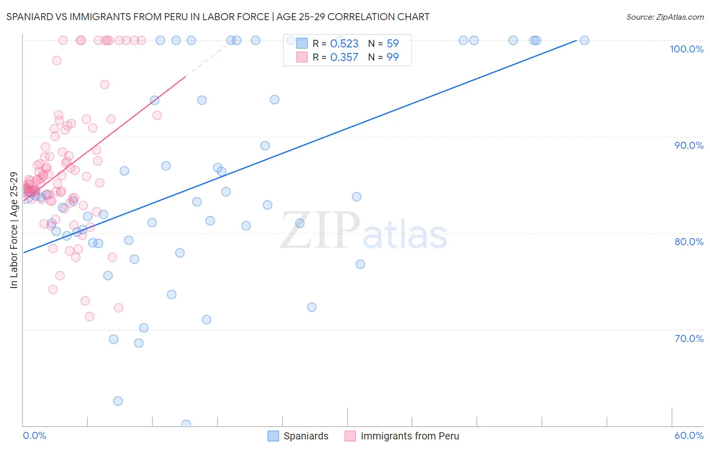 Spaniard vs Immigrants from Peru In Labor Force | Age 25-29