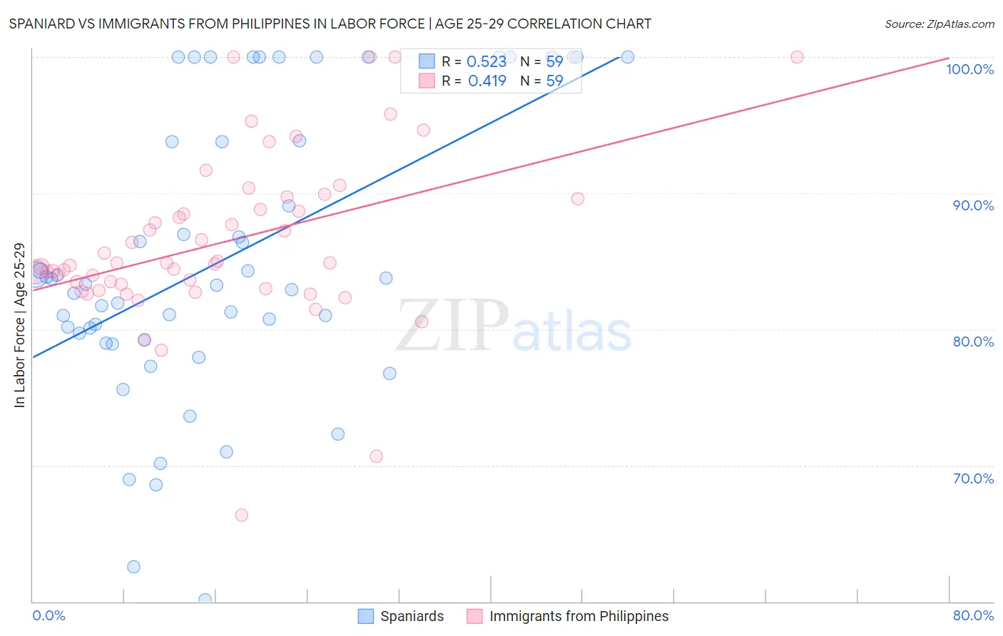 Spaniard vs Immigrants from Philippines In Labor Force | Age 25-29